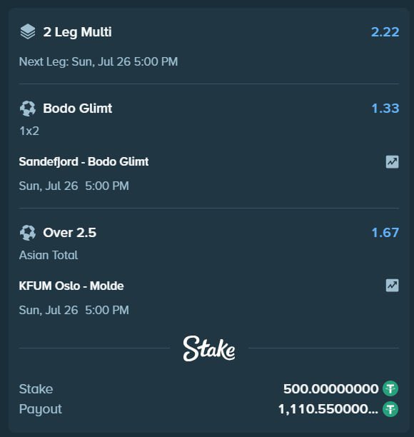 A Stake betting slip showing a 2 Leg Multi with combined odds of 2.22, featuring "Bodo Glimt 1x2" (odds 1.33) on the Sandefjord vs Bodo Glimt match and "Over 2.5 Asian Total" (odds 1.67) on the KFUМ Oslo vs Molde match, both scheduled for Sun, Jul 26 at 5:00 PM, with a stake of 500.00 and potential payout of approximately 1,110.55.
