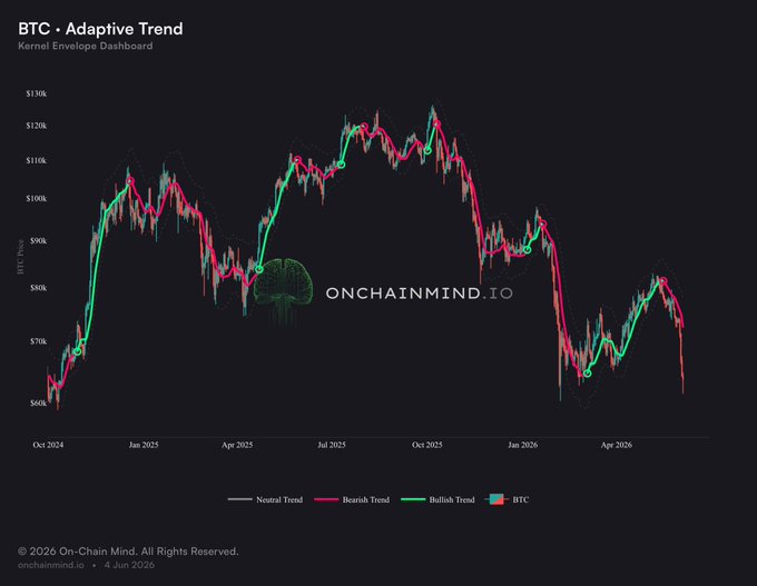 The image shows a bar graph or chart depicting Bitcoin's adaptive trading strategy during a downward trend. The graph displays a sudden drop in price at around $80k, which has been confirmed by the broader trend model as well. This information could be important for Bitcoin traders who are making investment decisions based on current market trends and patterns.