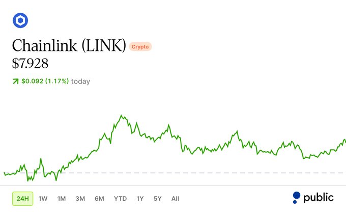 A 24-hour price chart shows Chainlink (LINK) trading at $7.928, up 1.17% ($0.092) for the day, reinforcing the poster's long-term bullish conviction after investing $55,000 at roughly $7-9 with a price target of $100 or higher.