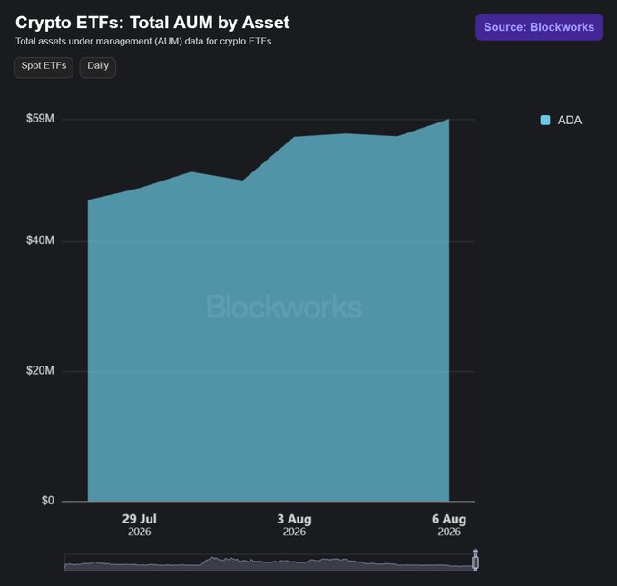 A Blockworks area chart titled "Crypto ETFs: Total AUM by Asset" shows ADA spot ETF assets under management growing from roughly $45M to $59M between July 29 and August 6, 2026.