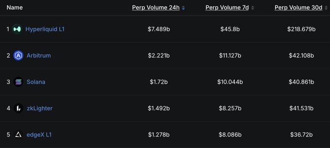 A leaderboard ranking the top 5 blockchains by perpetual trading volume, showing Hyperliquid L1 leading with $7.489b (24h), $45.8b (7d), and $218.679b (30d), followed by Arbitrum ($2.221b / $11.127b / $42.108b), Solana, zkLighter, and edgeX L1. The image highlights Arbitrum's position as the #2 blockchain for perps trading, reinforcing the post's claim about its strong volume figures across all timeframes.