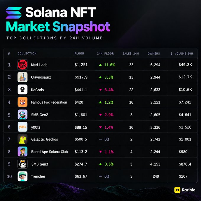 A Solana NFT Market Snapshot from Rarible displaying the top 10 collections ranked by 24-hour volume, led by MadLads ($1,251 floor, $49.3K volume), Claynosaurz ($917.9, $12.7K), and DeGods ($441.1, $10.6K), alongside metrics like 24h floor changes, sales, and owner counts. The snapshot supports the post's call to monitor Solana collection performance, directing viewers to rarible.com/solana for a unified view of floor prices, volume, and sales activity.