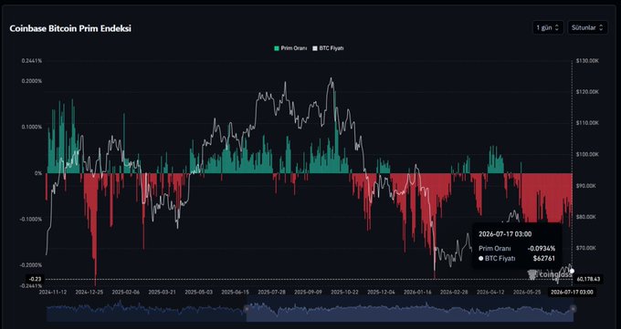 The image shows the "Coinbase Bitcoin Prim Endeksi" (Coinbase Bitcoin Premium Index) chart for the 1-day timeframe, displaying the BTC price at $62,761 with a premium of -0.0934% as of 2026-07-17 03:00, where the negative premium (red bars) visually confirms the post's observation that US-based BTC demand remains weak, indicating Bitcoin is trading at a discount on Coinbase compared to global exchanges.
