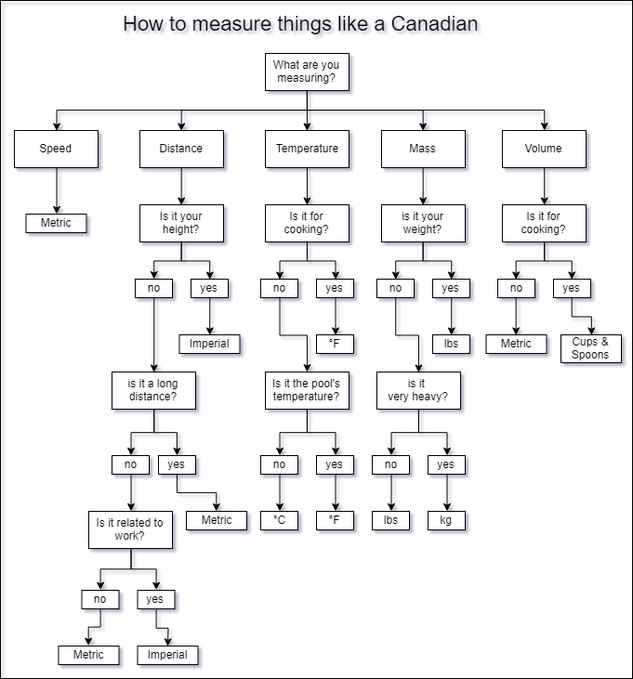 The image shows a flowchart that explains how to measure things like a Canadian, with various boxes representing different aspects of measuring. The flowchart starts at the top left corner and goes down through the process of measuring temperature, mass, speed, and other factors. It then moves on to explain what is needed for each aspect of measurement in Canada.