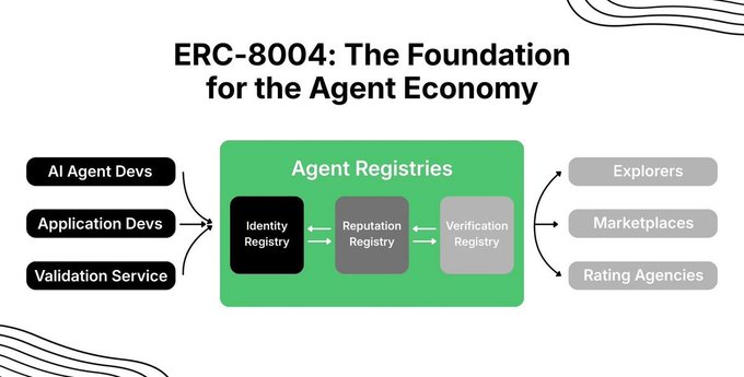 The image shows the ERC-8004 architecture for the Agent Economy, depicting how AI Agent Developers, Application Developers, and Validation Services feed into three core Agent Registries—Identity Registry, Reputation Registry, and Verification Registry—which then flow out to Explorers, Marketplaces, and Rating Agencies, visually representing the on-chain infrastructure (10,000+ identities and 20,000+ feedback entries) underpinning trust between autonomous agents and the x402 payment layer.