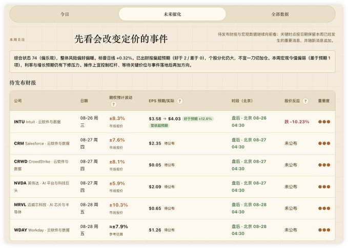 A Chinese-language financial screenshot displaying upcoming earnings reports for companies including INTU, CRM, CRWD, NVDA, MRVL, and WDAY, with predicted stock movements and EPS estimates.