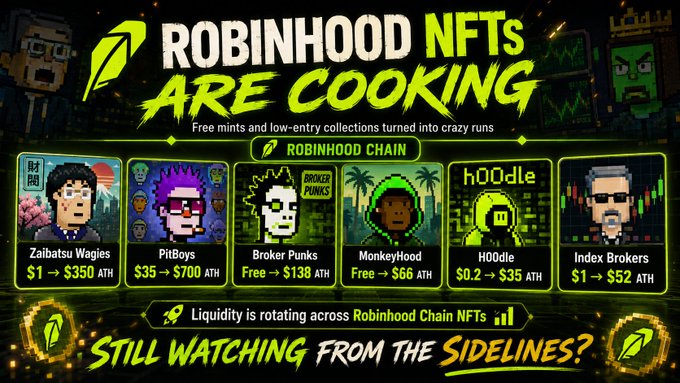 A promotional graphic titled "ROBINHOOD NFTS ARE COOKING" showcases six Robinhood Chain NFT collections with notable price gains, including Zaibatsu Wagies ($1→$350 ATH), PitBoys ($35→$700 ATH), Broker Punks (Free→$138 ATH), and MonkeyHood (Free→$66 ATH), asking viewers "Still watching from the sidelines?" The image visually reinforces the post's message about unexpected profit runs in free-mint and low-entry Robinhood Chain NFT collections.