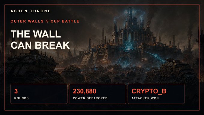 A battle report graphic reading 'ASHEN THRONE OUTER WALLS // CUP BATTLE THE WALL CAN BREAK' with stats showing '3 ROUNDS', '230,880 POWER DESTROYED', and 'CRYPTO_B ATTACKER WON'.