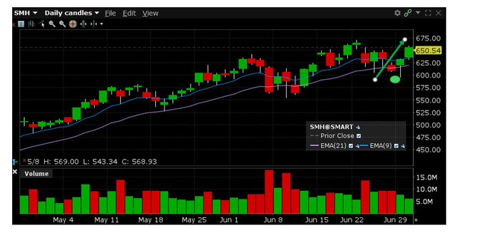 A candlestick chart of the SMH ETF shows a recent price of $650.54 with a white trend line highlighting the rebound from the late-June lows around $605 to new highs, visually confirming the author's call that $605 was a key area of interest and a buyable dip.