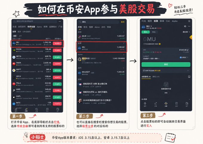 A Chinese instructional graphic titled '如何在币安App参与美股交易' (How to trade US stocks on the Binance App), showing three screenshots guiding users to search for ticker MU (Micron), select it, and buy shares, with version requirements iOS 3.15.7+ and Android 3.15.7+.