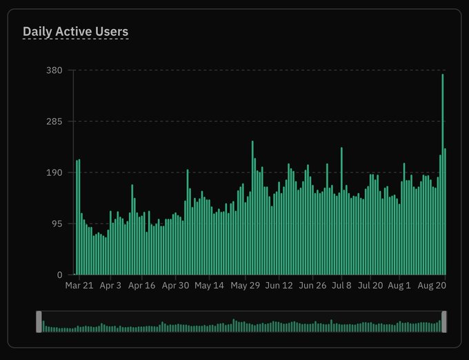 Bar chart titled 'Daily Active Users' showing user activity from March to August, with values ranging between 0 and 380, depicting a general upward trend peaking in late August.