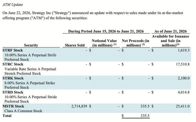 The image is a table titled "ATM Update" from Strategy Inc., dated June 22, 2026, showing no sales of preferred stocks (STRF, STRC, STRK, STRD) during June 15–21, 2026, while 2,714,839 shares of MSTR Class A Common Stock were sold for $335.5 million, with $25,411.0 million remaining available for issuance—aligning with the post's point about Strategy's massive ~$25B MSTR ATM shelf capacity that could tighten share supply similar to Bitcoin halvings.