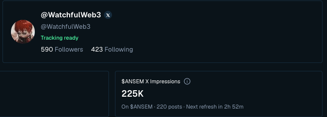 The image shows an X (Twitter) profile for @WatchfulWeb3, which is ready for tracking and has 590 followers and 423 following, alongside an analytics card showing 225K impressions on $ANSEM across 220 posts. This profile screenshot supports the post's claims about reaching almost 600 followers and highlights the impressive 225K impressions metric on $ANSEM.