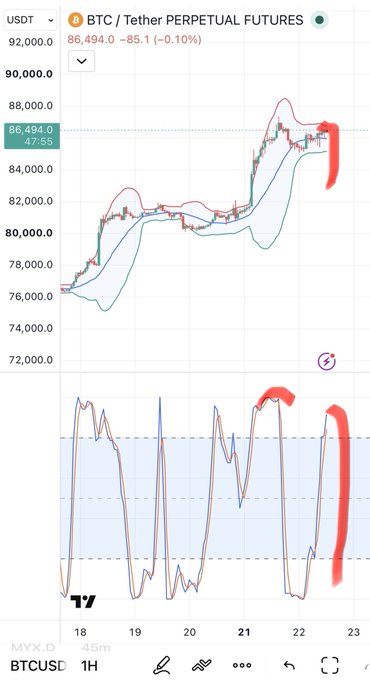 A TradingView BTC/USDT perpetual futures chart on the 1H timeframe showing price around 86,494.00 with red circles marking recent sell-off action on price and an oscillator.