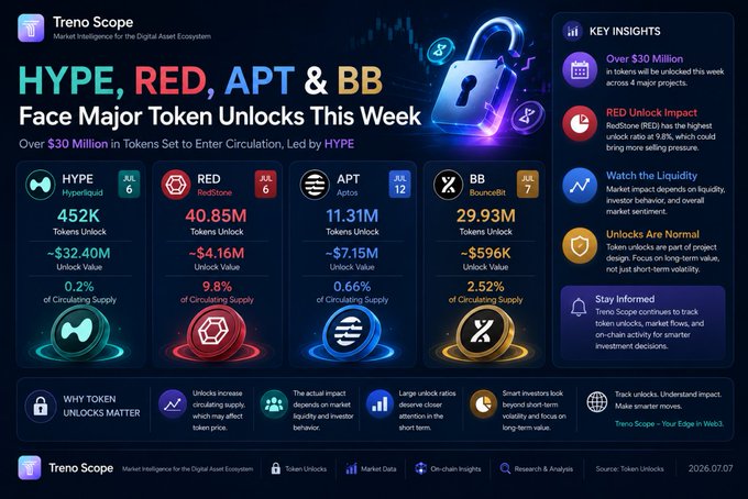 The image is a Treno Scope infographic dated 2026.07.07 titled "HYPE, RED, APT & BB Face Major Token Unlocks This Week," highlighting that over $30 million in tokens will be unlocked across four projects, with details showing HYPE ($32.40M, 0.2%), RED ($4.16M, 9.8%), APT ($7.15M, 0.66%), and BB ($596K, 2.52%) along with their unlock dates in July. It supports the post's focus on the upcoming token unlocks while emphasizing that RED's ~10% unlock ratio stands out as significantly higher than the others, aligning with the narrative about shifting market focus from unlock scale to circulation structure.