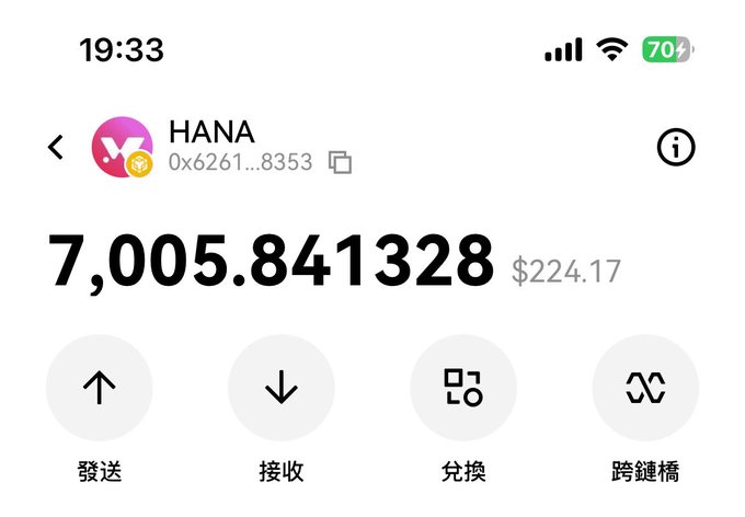 A smartphone screenshot displays a crypto wallet holding **7,005.841328 HANA** tokens (wallet address 0x6261...8353) valued at **$224.17**, with a 70% battery indicator at 19:33. The interface shows four action buttons in Chinese—发送 (Send), 接收 (Receive), 兑换 (Swap), and 跨链桥 (Bridge)—which aligns with the post celebrating the final monthly Hana airdrop claim worth roughly $200.
