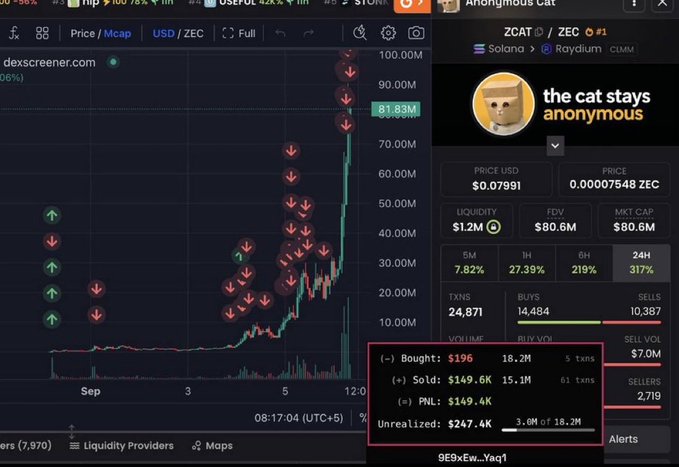 A Dexscreener chart shows $ZCAT (ZCAT/ZEC on Solana via Raydium) surging to an $81.93M market cap with a current price of $0.07991 and $1.2M liquidity, while an overlaid wallet tracker panel confirms the trader's play: $196 bought, $149.6K sold, $149.4K realized PNL, and $247.4K unrealized profit on 3.0M of 18.2M tokens held.