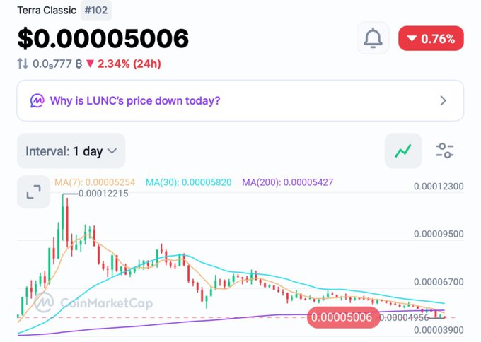 A CoinMarketCap chart showing Terra Classic (LUNC) priced at $0.00005006, down 2.34% over 24 hours, with a candlestick chart displaying moving averages.