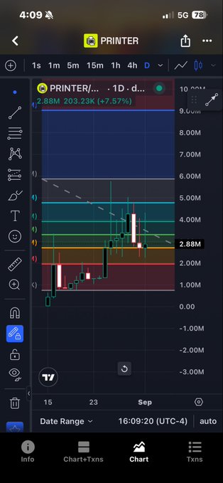 A mobile screenshot of a financial charting app showing a 1-day (1D) candlestick chart for 'PRINTER/...' at 2.88M, up 7.57%, with various technical indicators drawn on the dark-themed interface.