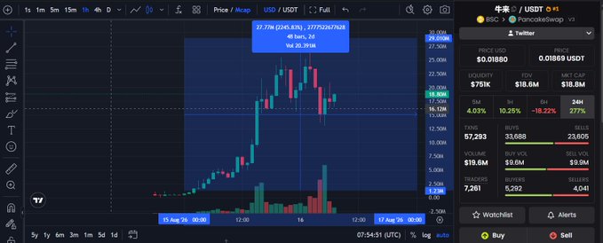 A cryptocurrency trading chart for BSC/USD/USDT showing 27.79% gains on PancakeSwap, with trading metrics including $18.6M market cap and 277% 24H change.