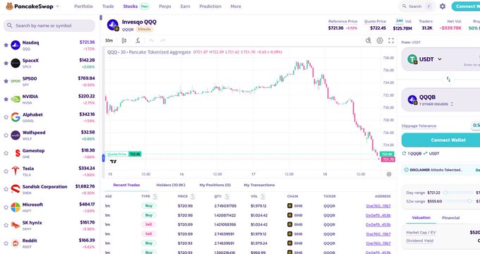 A PancakeSwap trading interface showing the Invesco QQQ token (QQQ) price chart at $721.36 with a -1.22% change, recent trades, and a portfolio list including SP500, NVDA, Alphabet, and Tesla.