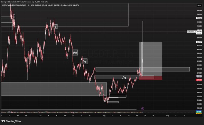 A TradingView chart of HYPE/USD on the 1-hour timeframe, dated August 19, 2026, showing a recent price surge with multiple "FVG" (Fair Value Gap) zones marked and a highlighted red/grey supply area around $58-60, illustrating the post's claim about a bullish reaction following Trump's comments on $HYPE.