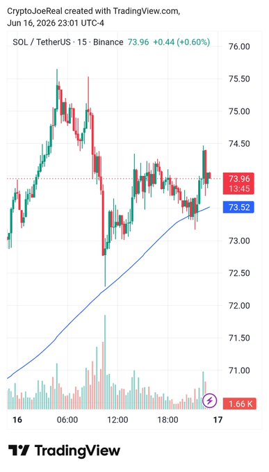 The image shows a trading chart for the Solana cryptocurrency, featuring bars that represent various cryptocurrency prices over time. The chart has been created with Tradingview software. It indicates that the SOL crypto's price reached $75.50 earlier but was unable to hold this level. Still above the SMA (Simple Moving Averages) 200, it shows that the cryptocurrency is currently trading at or near its highest point. The post also provides information about the FOMC (Federal Open Market Committee) and the potential impact of their decisions on the cryptocurrency market.