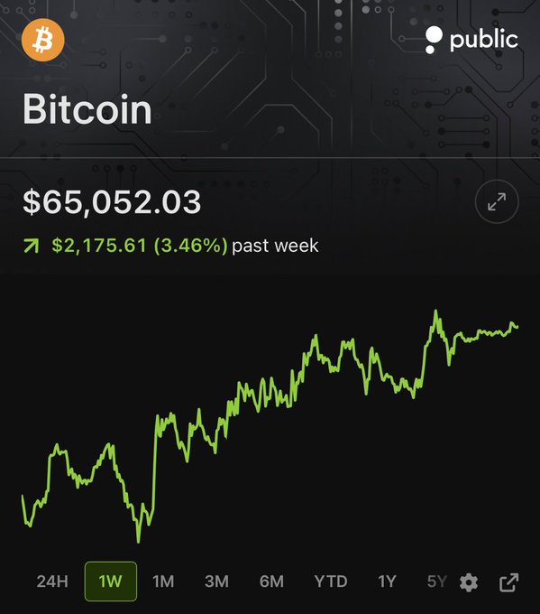 The image shows a stock/crypto chart from the Public app displaying Bitcoin's price at $65,052.03, up $2,175.61 (3.46%) over the past week, confirming the post's claim that $BTC has surged back above the $65,000 level.