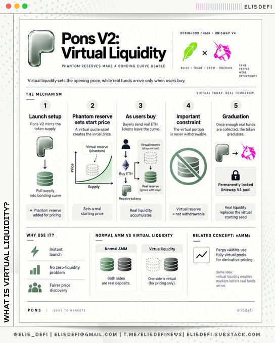An infographic titled 'Pons V2: Virtual Liquidity' by Elisdefi explaining how phantom reserves make a bonding curve usable, detailing a 5-step mechanism including launch setup, phantom reserve price, buying with ETH, an important constraint that virtual reserves cannot be withdrawn, and graduation to Uniswap V4.