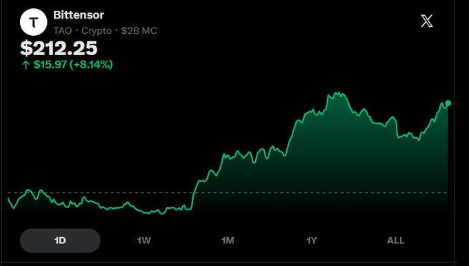This image displays a graph showing Bitcoin's value over time, with various peaks and valleys that represent its fluctuations throughout history. The x-axis of the graph represents time, while the y-axis indicates the Bitcoin value. As one goes from left to right on this graph, they can see how the Bitcoin price has varied in different periods.

The title at the top of the image is "Bittensityor Tao Crypto $12.25 MTC", which identifies the cryptocurrency as Bittensityor and provides information about its value. The image also contains a small caption providing context to the graph: "Focus on what is in the image and how it relates to the post."