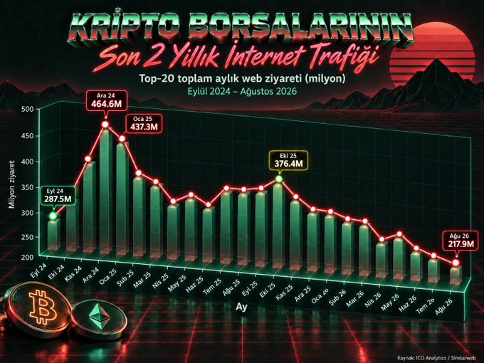 A retro-styled bar chart titled "KRIPTO BORSALARININ Son 2 Yıllık İnternet Trafiği" showing the top-20 monthly web traffic of crypto exchanges from September 2024 to August 2026, with notable values like Ara 24 (464.6M) and Ağu 26 (217.9M).