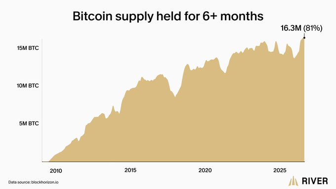 A line chart titled 'Bitcoin supply held for 6+ months' showing growth from 2010 to 2025, peaking at 16.3M BTC (81%), with data sourced from blockhorizon.io and branded by RIVER.