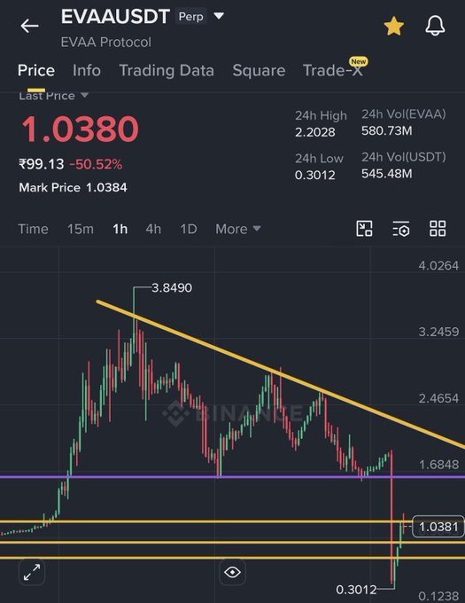 A trading chart for 'EVAAUSDT Perp' (EVAA Protocol) showing a price of 1.0380, down 50.52%, with descending trendline and support level annotations from Binance.