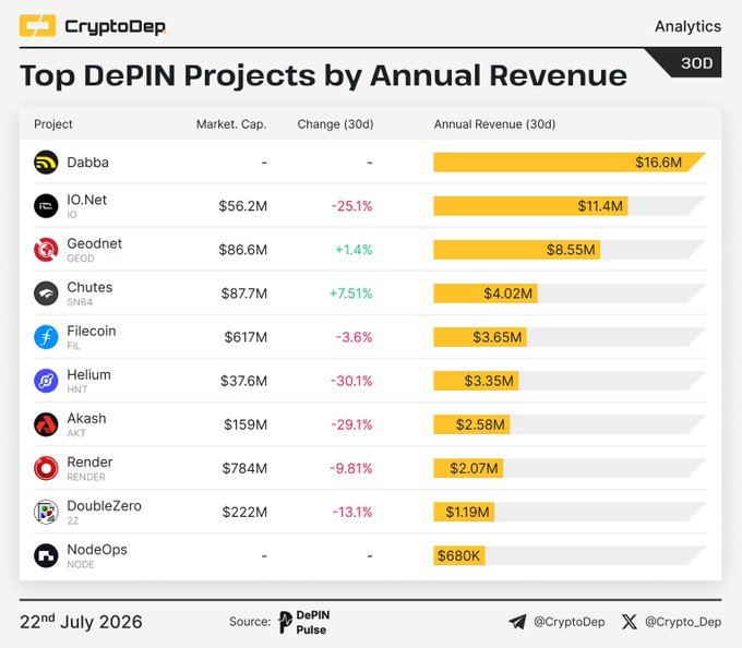 A chart titled "Top DePIN Projects by Annual Revenue" ranks cryptocurrency projects by their 30-day annual revenue, with Dabba leading at $16.6M, followed by IO.Net at $11.4M and Geodnet at $8.55M, while also showing market caps and 30-day price changes for projects including Chutes ($SN64), Filecoin ($FIL), Helium ($HNT), Akash ($AKT), Render ($RENDER), DoubleZero ($2Z), and NodeOps ($NODE), sourced from DePIN Pulse and dated 22nd July 2026.