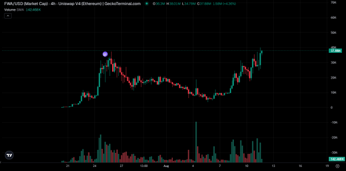 A 4-hour price chart for FWA/USD on Uniswap V4 (Ethereum) showing Uniswap Token Terminal market cap data, with SMA of 142,458K.