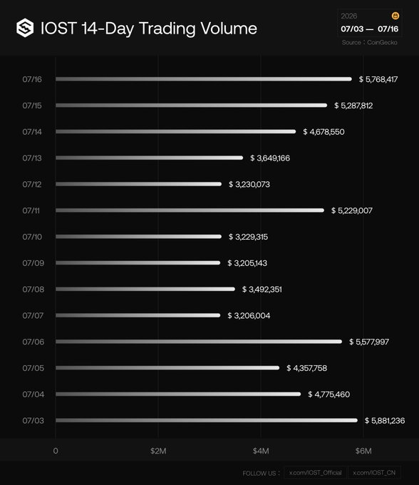 A horizontal bar chart displaying IOST's 14-day trading volume from July 3-16, 2026, with daily values ranging from $3.2M to $5.9M, showing peak daily volumes on July 3 ($5,881,236), July 16 ($5,768,417), and July 6 ($5,577,997). The data sourced from CoinGecko confirms the post's highlight of IOST exceeding $5M in peak daily trading volume during this two-week period.