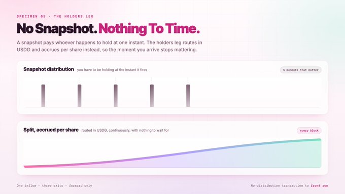 A webpage with a pink and purple gradient background titled 'No Snapshot. Nothing To Time.' discussing a 'snapshot distribution' model, comparing it to 'Split, accrued per share' with two charts.