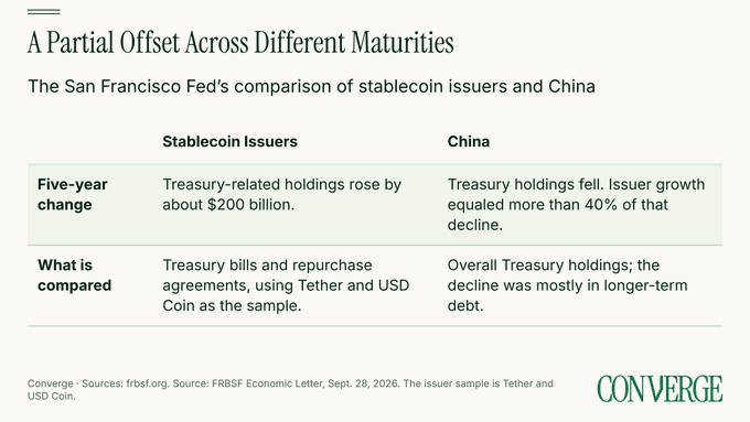 An infographic titled "A Partial Offset Across Different Maturities" comparing the San Francisco Fed's analysis of stablecoin issuers (Tether and USD Coin) versus China's Treasury holdings over a five-year period, published by Converge.