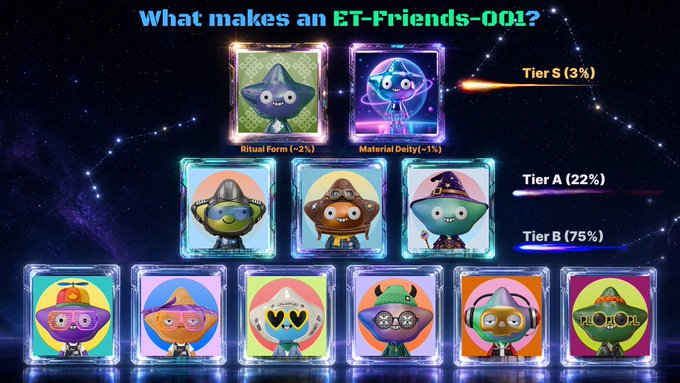 A promotional graphic titled "What makes an ET-Friends-001?" displays various NFT characters organized by tiers: Tier S (3%) with "Ritual Form" and "Material Deity" at ~1%, Tier A (22%), and Tier B (75%).