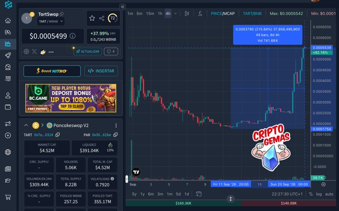 A cryptocurrency trading interface showing a chart for 'TartSwap' token, displaying a price of $0.0005499 with +37.99% gain, along with Pancakeswap V2 data and a 'CRIPTOGEMAS' logo watermark.