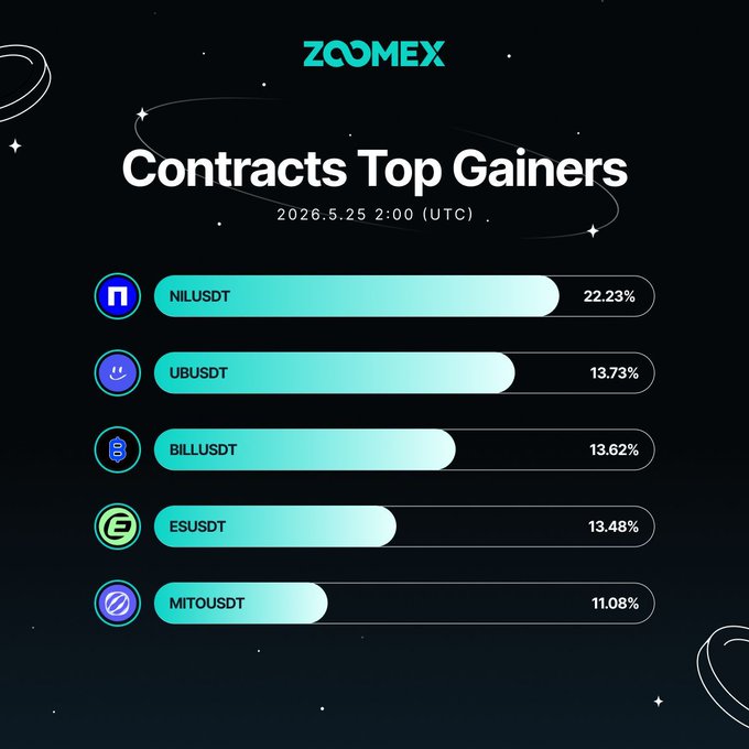 izomex.com's Contracts Top Gainers chart displays six cryptocurrency tokens and their gains or losses over time, with a black background and white text.
