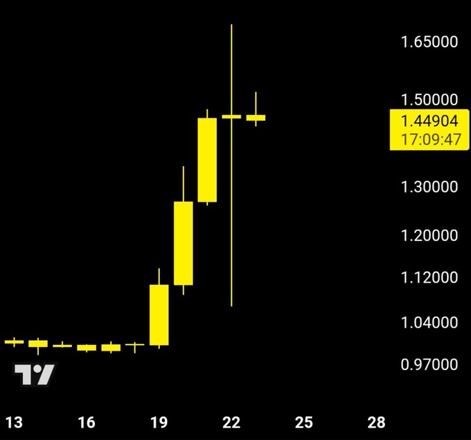 A daily candlestick chart showing XRP's price action with a sharp rally from around $1.00 to $1.45, highlighted by a 1.44904 closing price at 17:09:47, illustrating the post's point about the recent rejection at highs near $1.65 and the critical support level at $1.40.