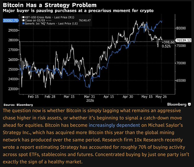 In the image, there are two graphs representing Bitcoin prices over time with a significant price increase between May 2015 and May 2016. The first graph shows the Bitcoin price from January 2014 to December 2016, while the second one displays the Bitcoin price from January 2015 to December 2016. Both of these graphs have a strong upward trend, indicating that Bitcoin has gained value during this period.

The image also includes a text section on a post about Bitcoin, which emphasizes its increasing demand and expresses the concern over chasing higher risk assets or chasing lower risk assets. The post suggests that people might be putting their money into cryptocurrency as it seems to be gaining popularity quickly compared to other asset classes. This observation raises concerns regarding the market's speculative nature and potential risks associated with investing in Bitcoin.