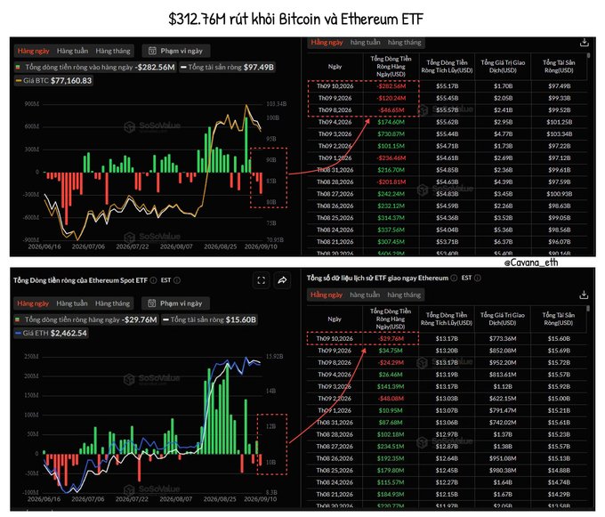 Four SoSoValue charts showing data on Bitcoin and Ethereum ETFs with Vietnamese text, displaying '$312.76M rút khỏi Bitcoin và Ethereum ETF' and various financial figures.