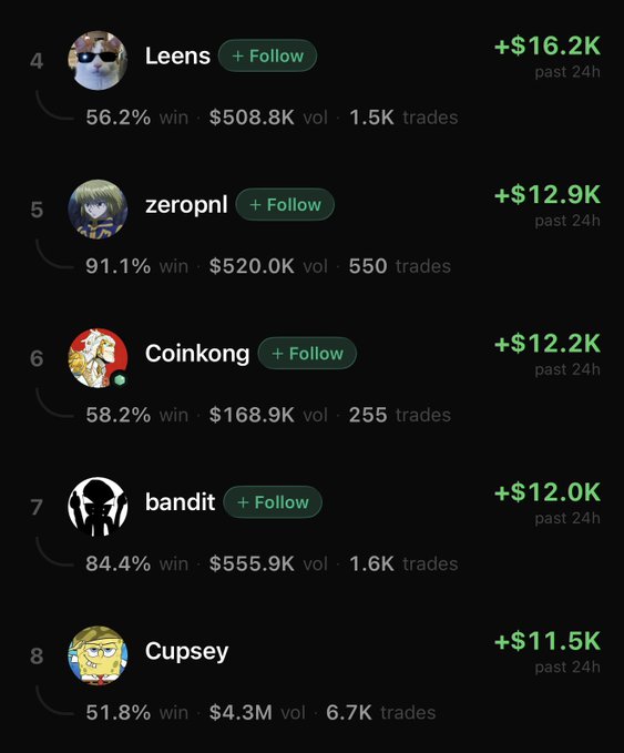 A leaderboard displays crypto traders including Leens (+$16.2K), zeropnl (+$12.9K), Coinkong (+$12.2K), bandit (+$12.0K), and Cupsey (+$11.5K) with their win rates, volumes, and trade counts.