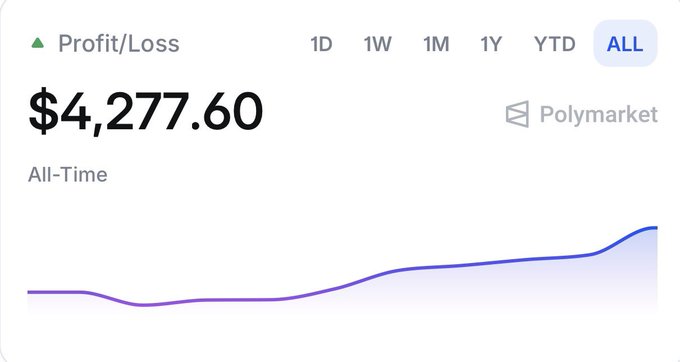 The image shows an all-time profit/loss chart from Polymarket displaying $4,277.60, illustrating the impressive earnings the user has generated from trading BTC and gold on the platform's perps.
