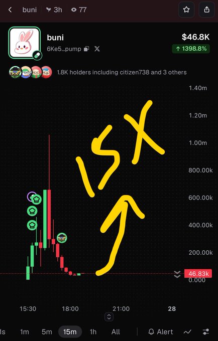 A cryptocurrency chart for the token 'buni' (6Ke5...pump) with the word 'ISX' and an upward arrow hand-drawn in yellow, showing a price of 46.83k and a 1398.8% increase.
