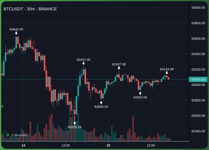 A candlestick chart of BTCUSDT on a 30-minute timeframe from Binance shows Bitcoin trading sideways around $63,070, with key price levels marked including highs at $63,640, $63,247, $63,188, and $63,125, and lows at $62,535 and $62,800, reflecting the slow but consolidative weekend price action referenced in the post.