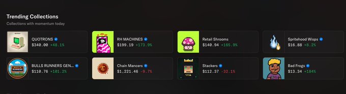 A 'Trending Collections' panel showing NFT collections including QUOTRONS (+48.1%), RH MACHINES (+173.9%), Retail Shrooms (+156.9%), Spritehood Wifps, BULLS RUNNERS GENESIS (+101.2%), Chain Mancers (-9.7%), Stackers, and Bad Frogs.