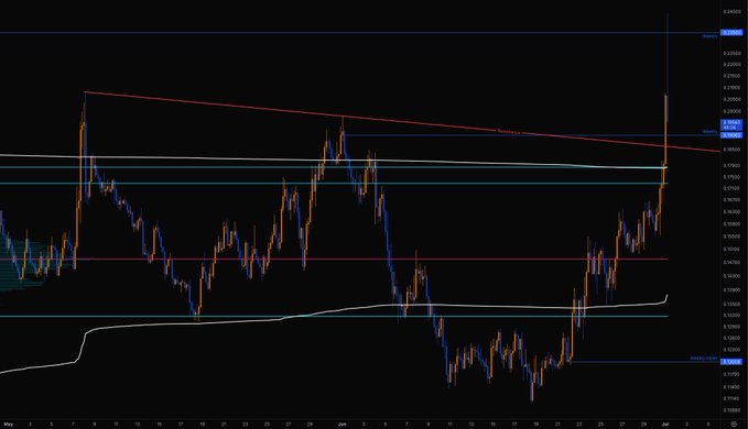A cryptocurrency price chart on a dark background showing a descending triangle pattern with a recent sharp upward breakout, with prices ranging around 0.16 to 0.25.
